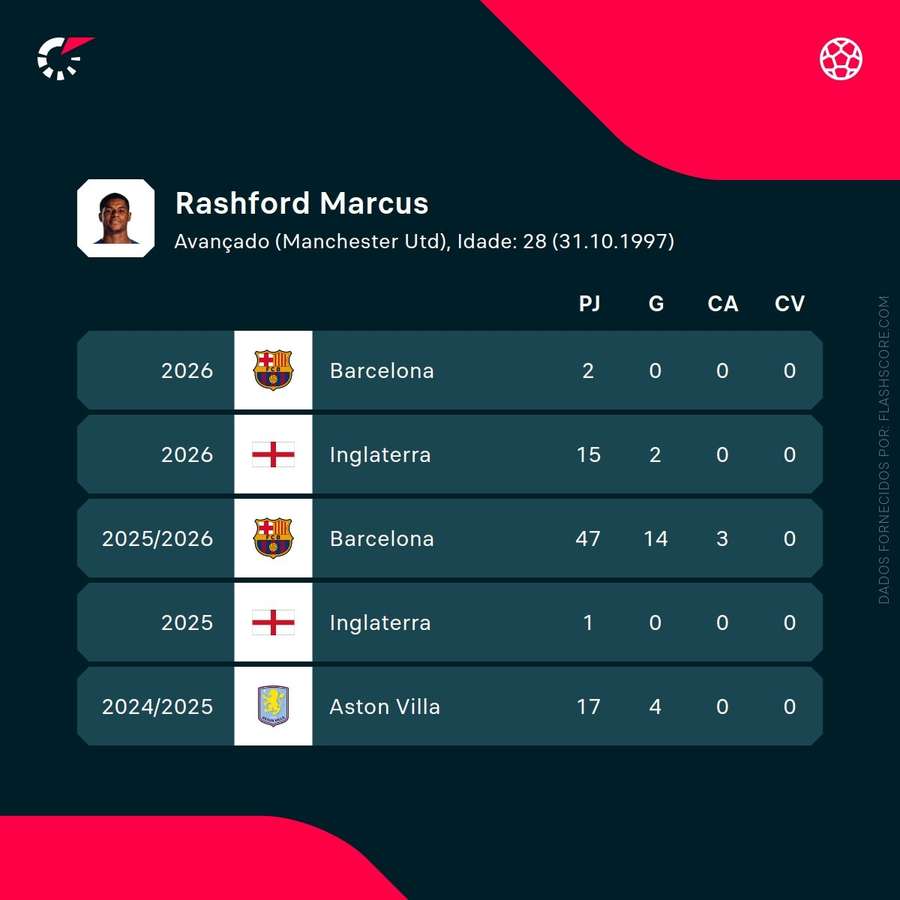 Rashford's performance stats Rashford's performance stats