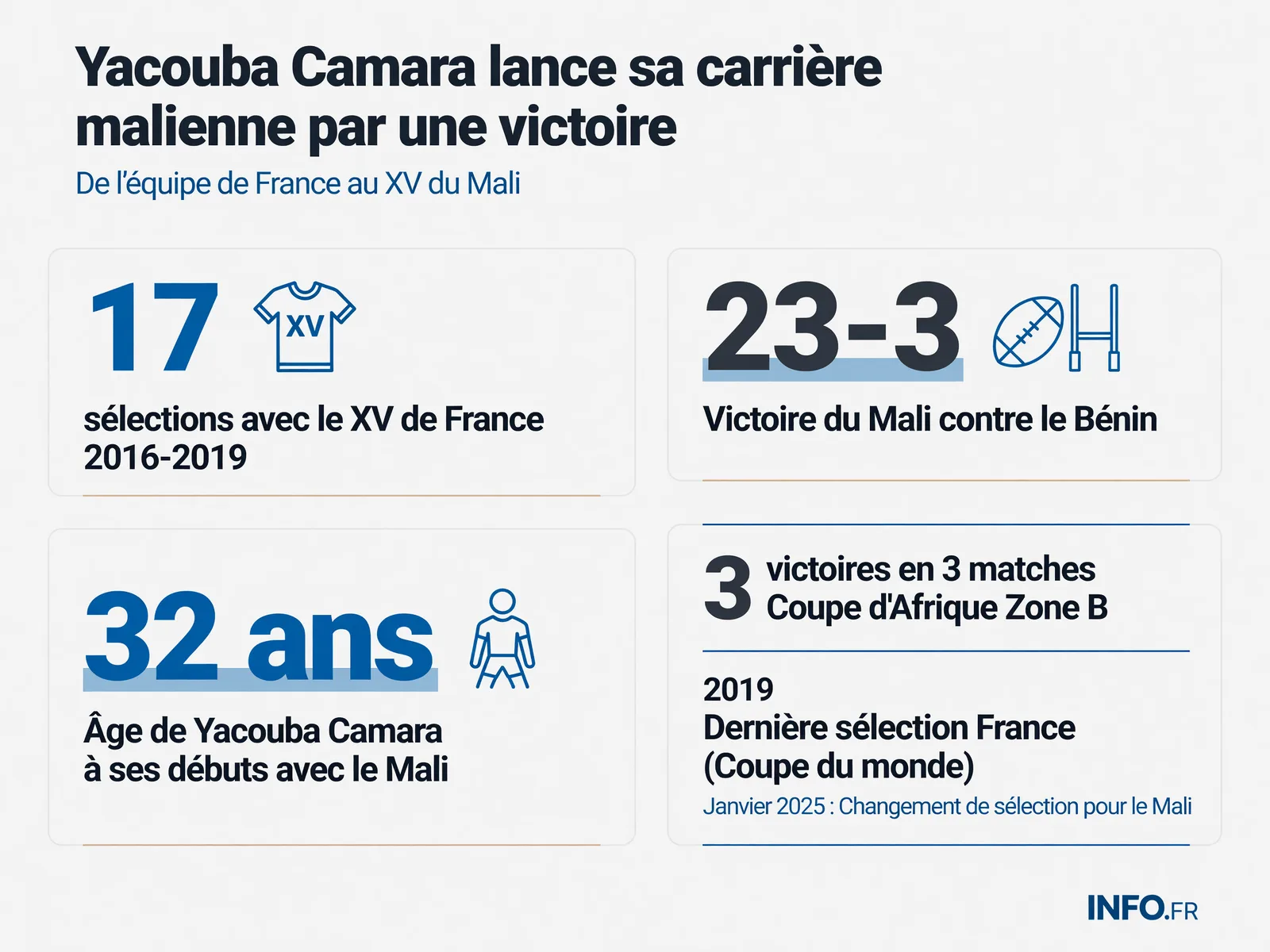 Yacouba Camara's transition from French XV to Mali Eagles, including career stats and Zone B Africa Cup results