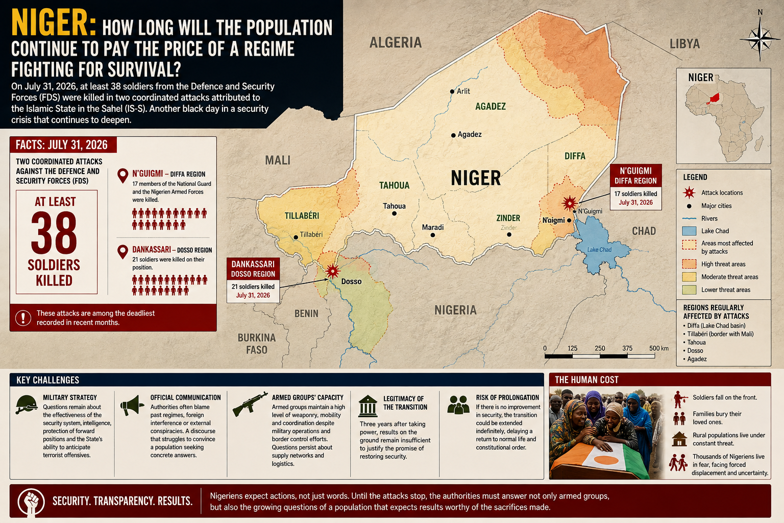 Niger faces mounting terror toll as military transition struggles