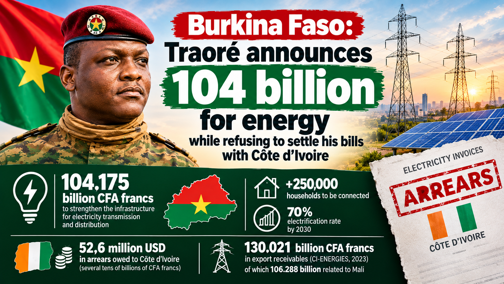Burkina Faso : Traoré promet 104 milliards pour l’énergie, mais oublie les impayés envers la Côte d’Ivoire